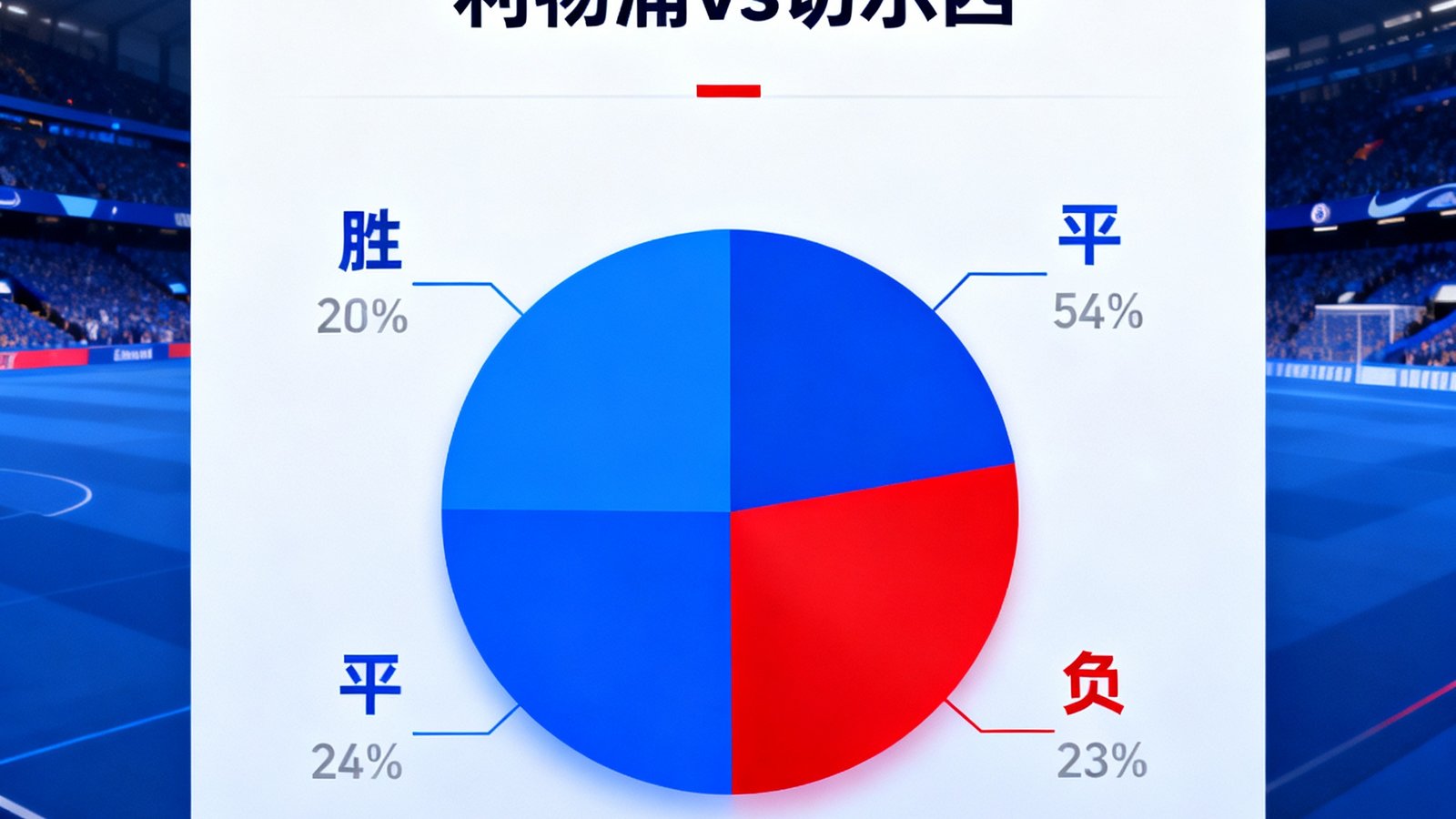 比分直播网智能预测卡片，显示利物浦vs切尔西胜平负概率饼图